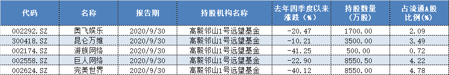 高毅馮柳栽在遊戲股裡,完美世界股價暴跌五成再遭機構集體拋售