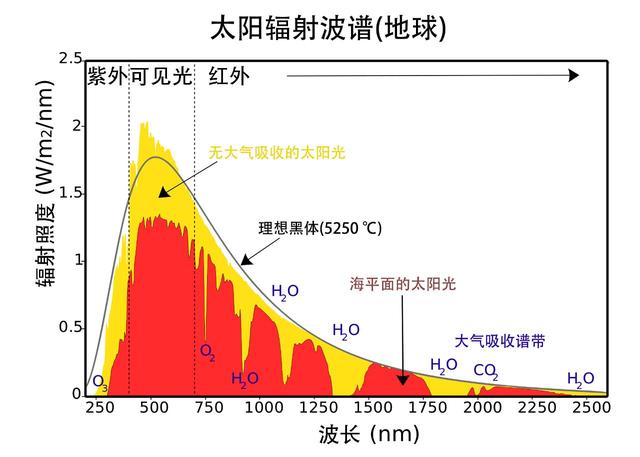 co2 = 热空气?解读二氧化碳的温室效应