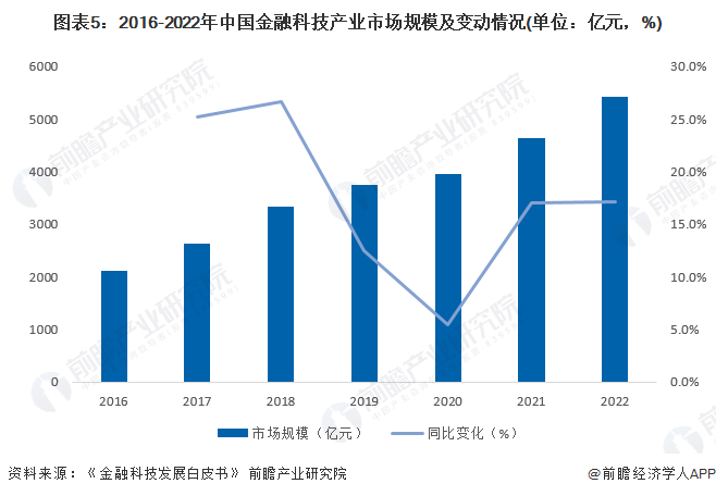 2023年中國金融科技行業發展現狀及市場規模分析 2022年市場規模突破