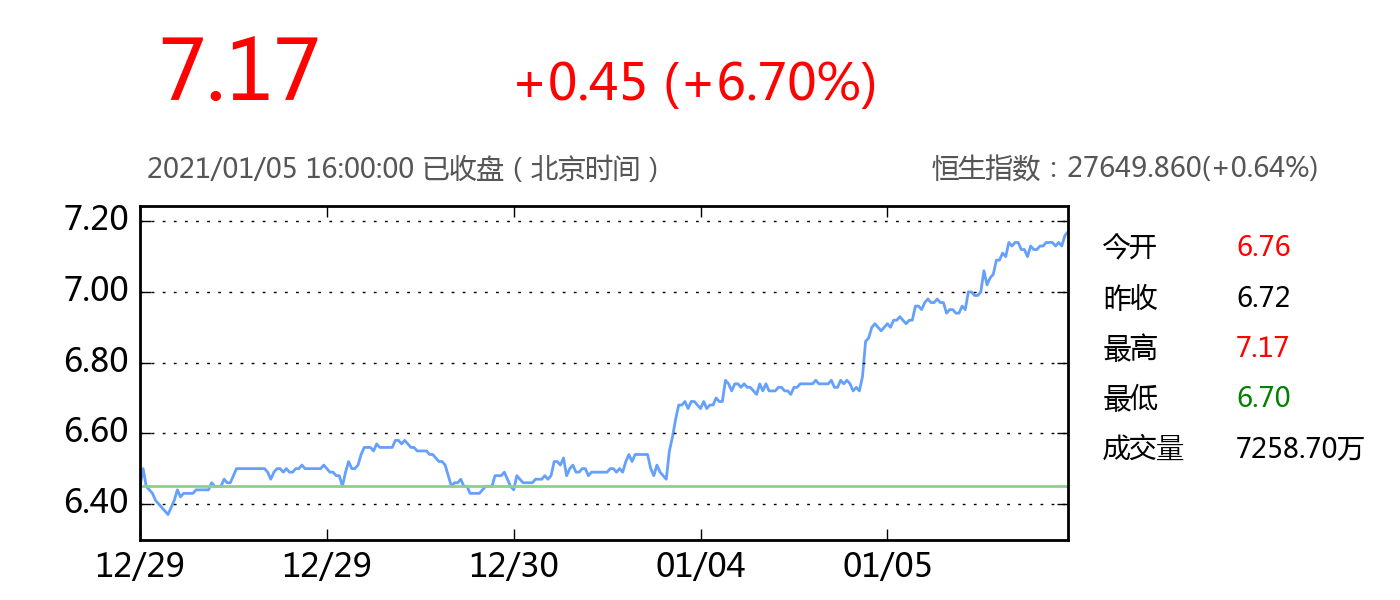 万洲国际 连续两日大涨!该股近期股价变动了解一下!