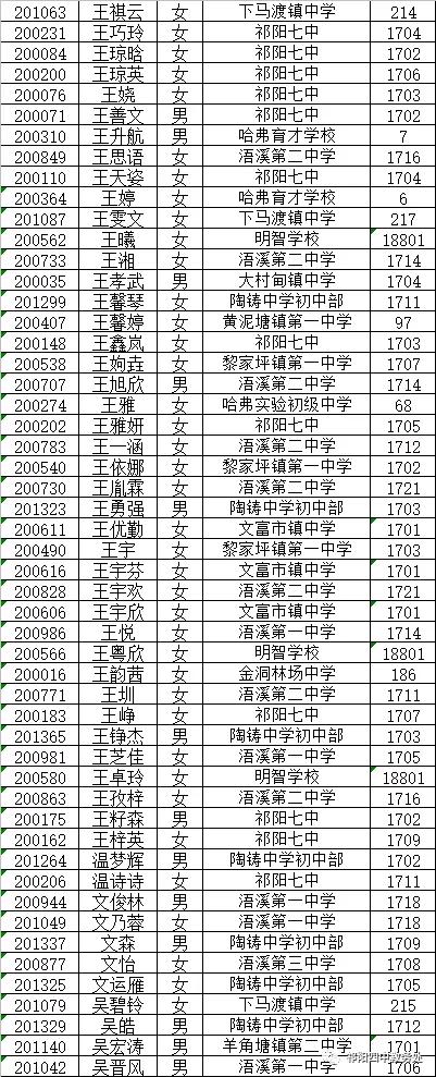 你们要的2020年祁阳四中高一新生录取名单来了