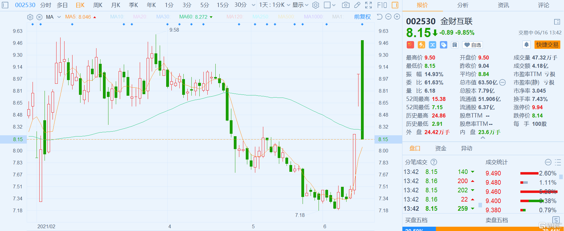 a股异动|金财互联(002530.
