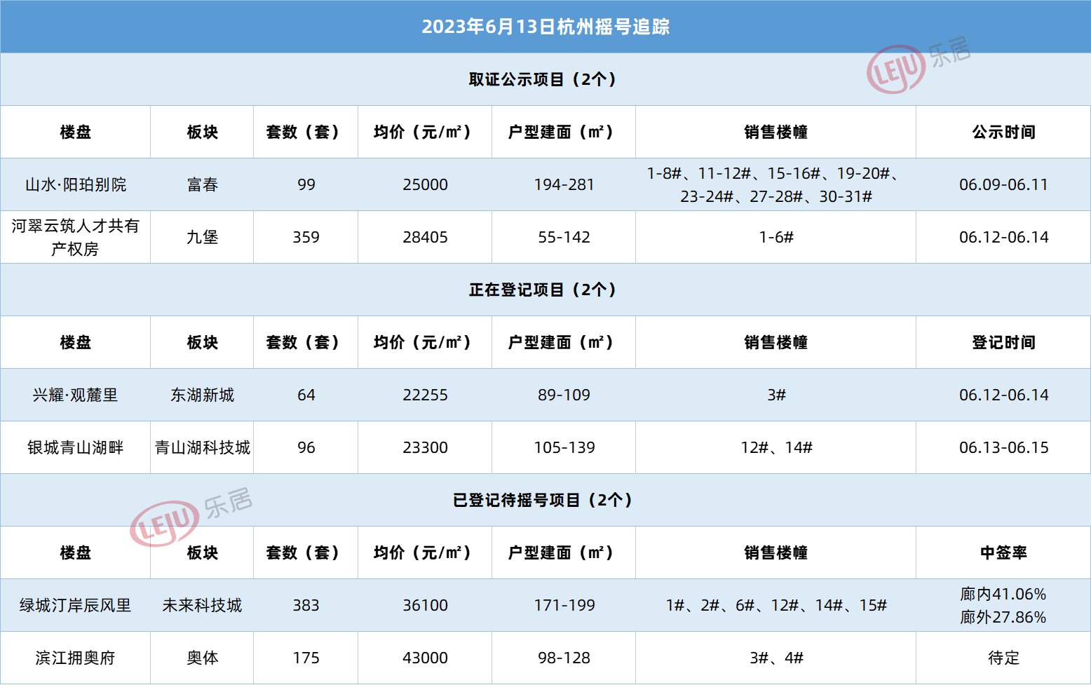 杭州搖號追蹤:6月13日2盤取證公示中2盤正在登記