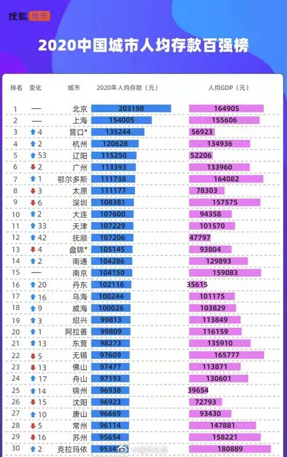 北京各区人均收入排行榜!您达到哪个区的标准?