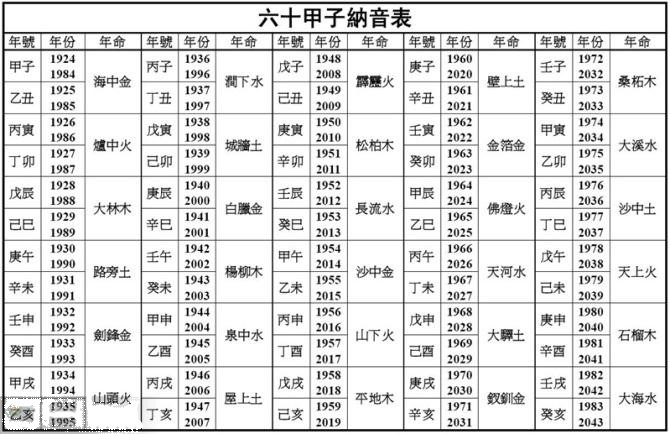 六十甲子纳音里的奥秘(一)