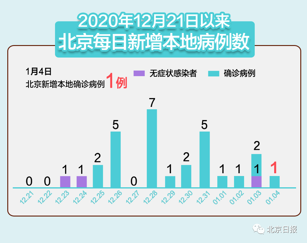 石家庄疫情数据统计图图片