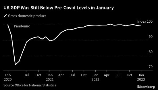 英國1月經濟增速超預期 受服務業活動推動