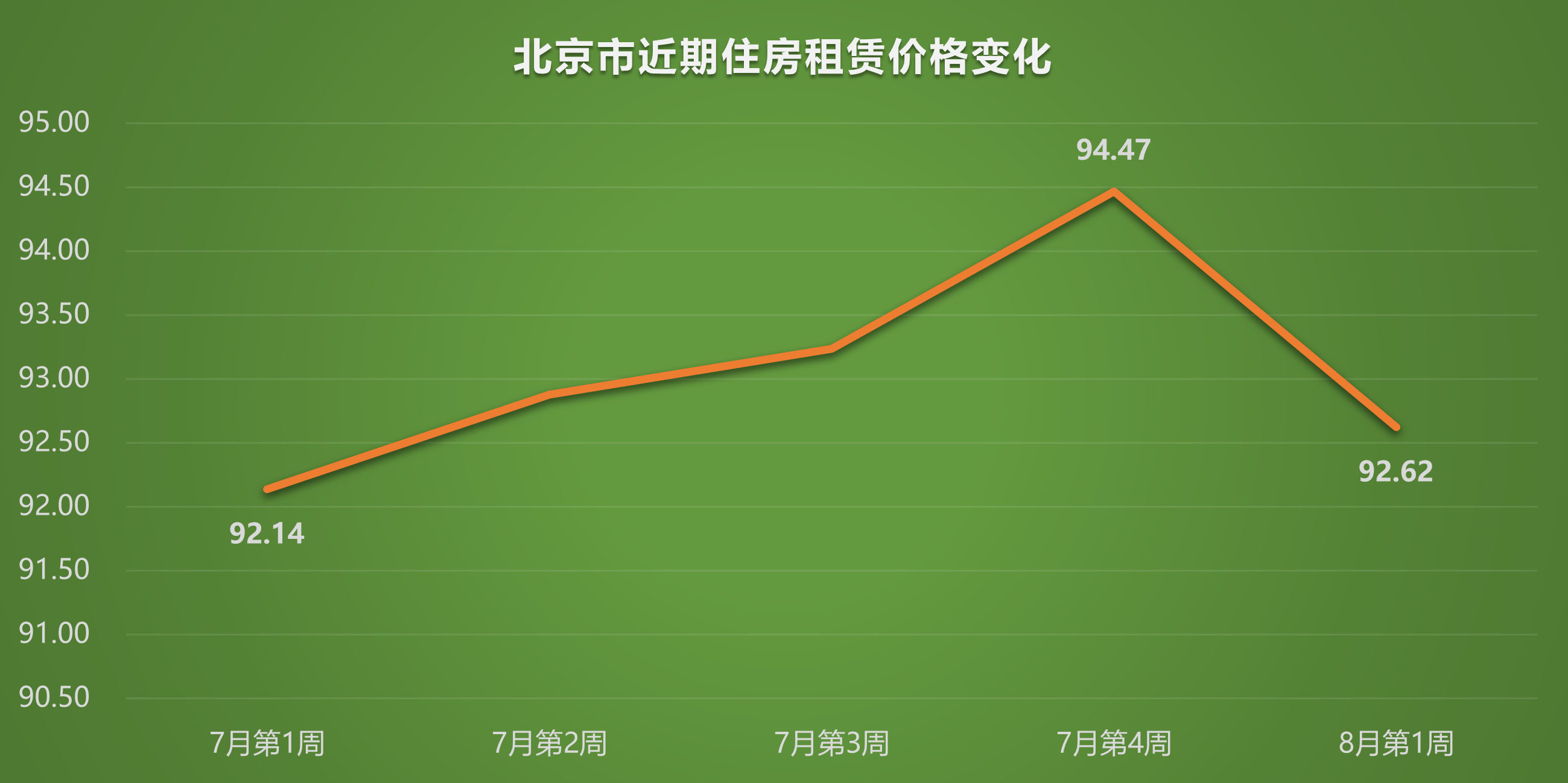 2022年8月第1周租房價格排行榜:深圳同比漲7.27%,北京止漲大跌