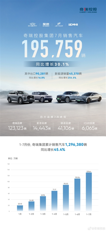 狂赚外国人的钱 奇瑞7月卖出19万辆新车：出口将近一半
