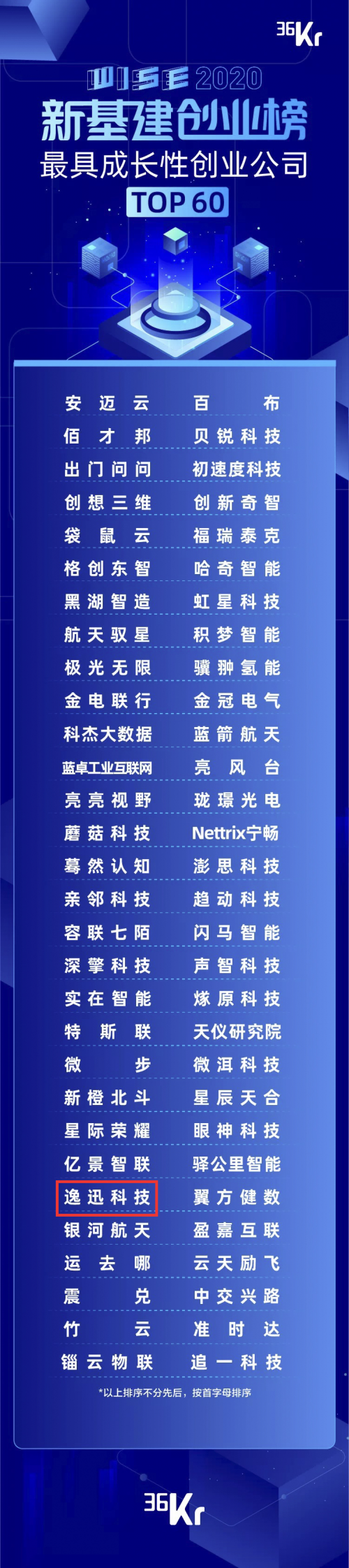 逸迅科技上榜36氪wise 2020「新基建创业榜」top60