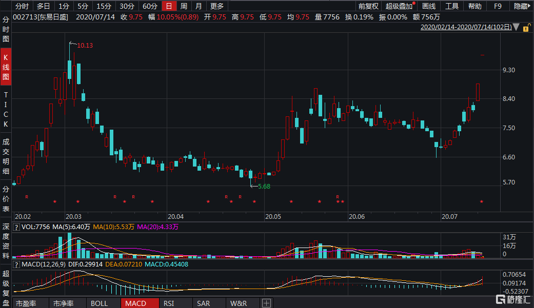 a股异动|东易日盛(002713.sz)两连板 拟定增引入战投小米科技
