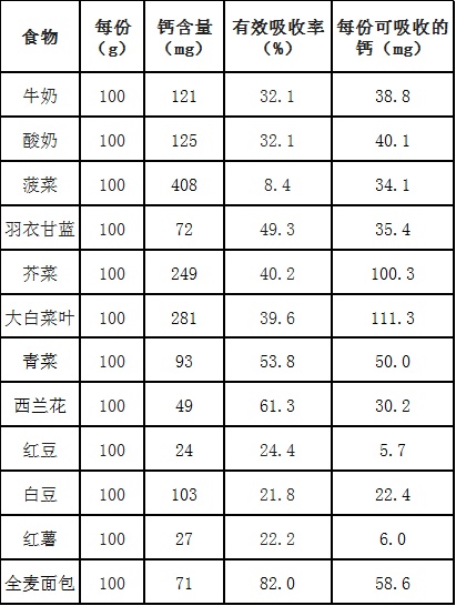 厨房里这些常见的绿叶蔬菜,居然是补钙"小能手"