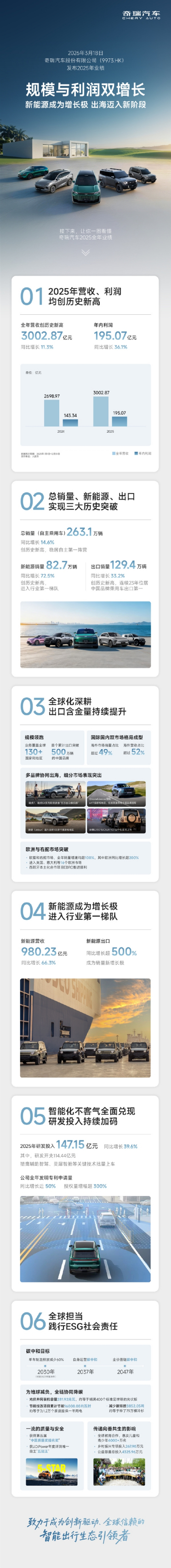 奇瑞汽车发布上市后首份财报：营收突破3000亿元 净利润大增36%
