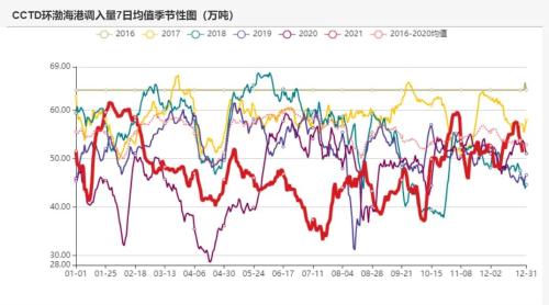 动力煤：煤价离常年均价还有一段路