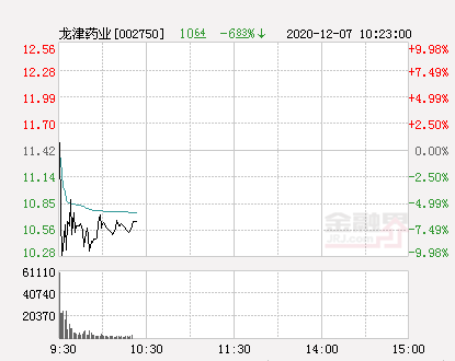 快讯:龙津药业跌停 报于10.28元-股票频道-金融界