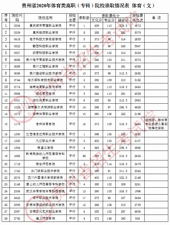 9月4日普通高校招生录取情况发布