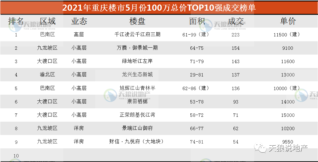 2021年重慶樓市5月成交排行榜