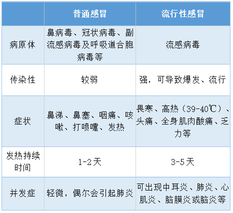 怎么区分流感和普通感冒呢?