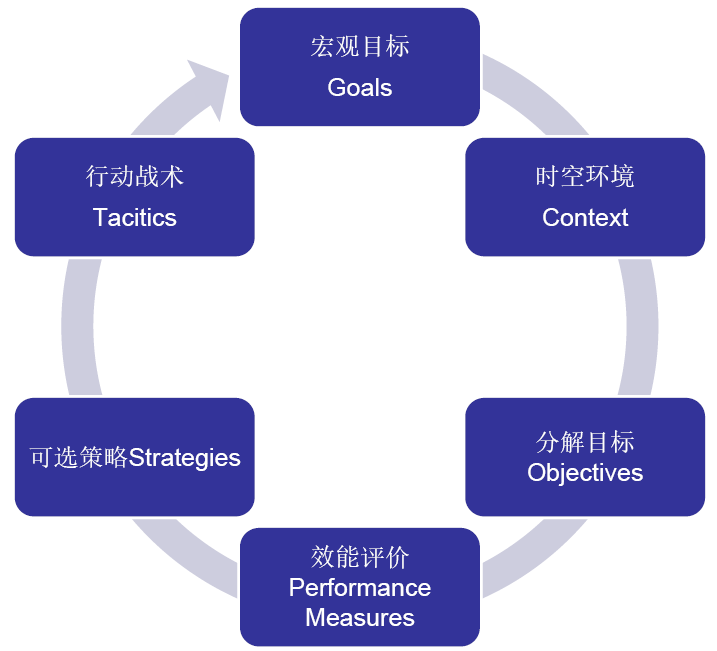 張福生:交通控制場景目標與評價指標思考