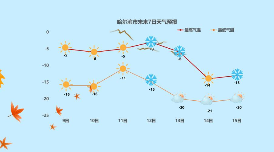 天气预报哈尔滨天气预报