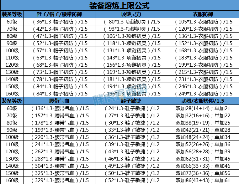 梦幻西游千亿机会跌至2万装备熔炼上限公式