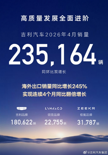 吉利汽车4月销量23.5万辆 出口连续4个月同比翻倍增长