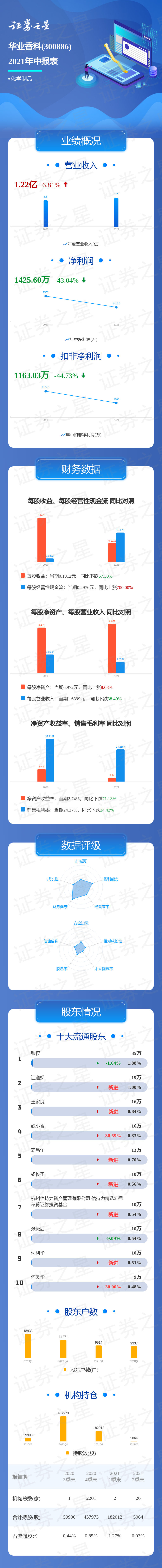 一图读懂华业香料2021年中报
