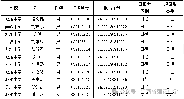 2024年莲花中学自主招生录取名单