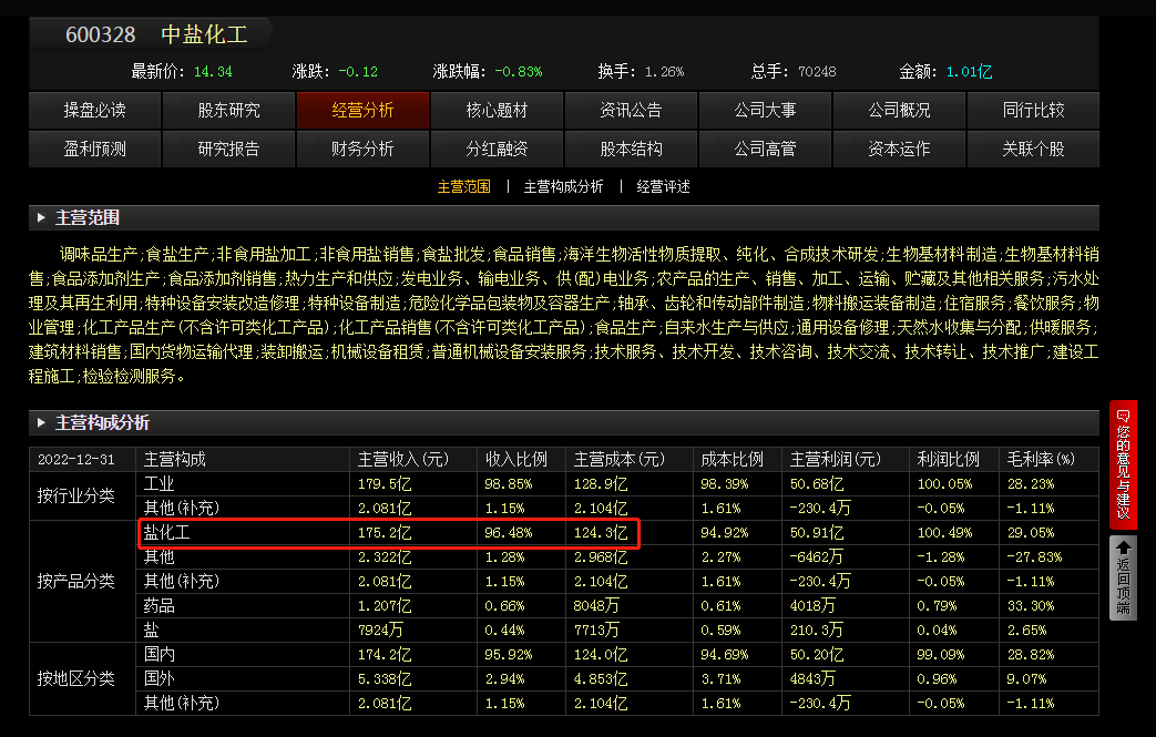 关于中盐化工股票的分析 关于中盐化工股票的分析