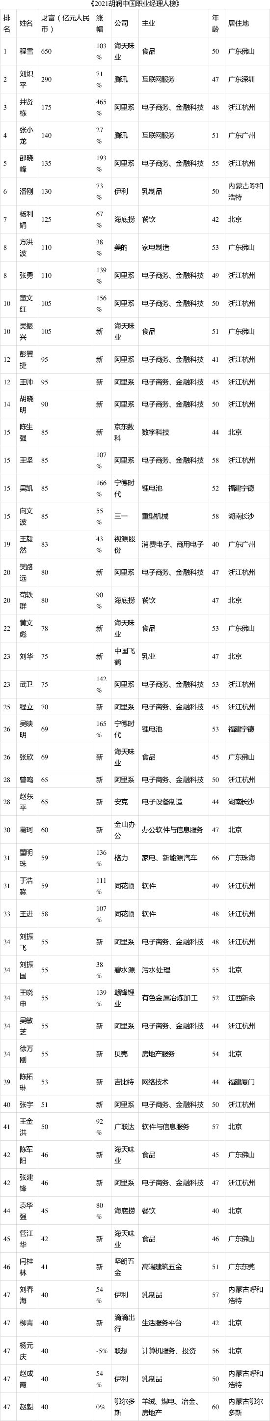 胡润中国职业经理人榜:阿里系张宇51亿财富排名四十