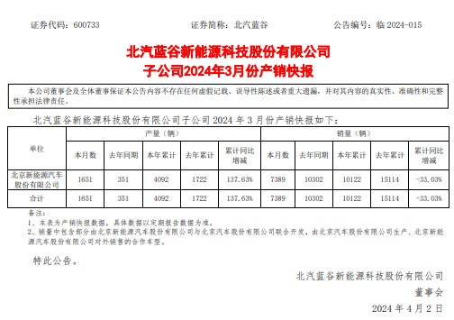 北汽蓝谷:子公司2024年3月份汽车销量7389辆