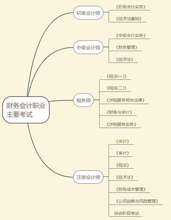 会计专业大学生在校四年如何进行职业准备与规划?