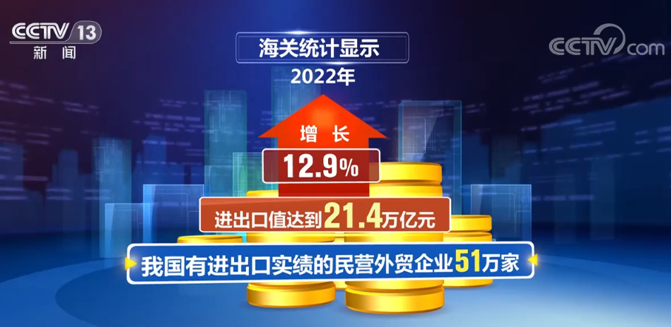 2022年民营企业占我国外贸进出口比重超5成稳外贸作用显著