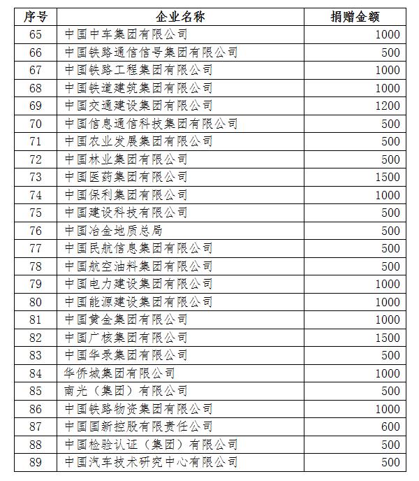 央企支援河南省防汛救灾捐款达10.44亿元