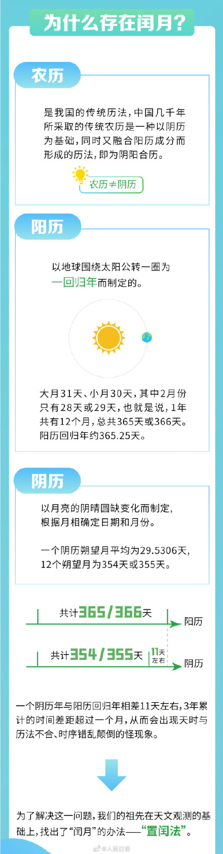 今天是闰二月第1天,你知道农历闰月是咋回事吗?