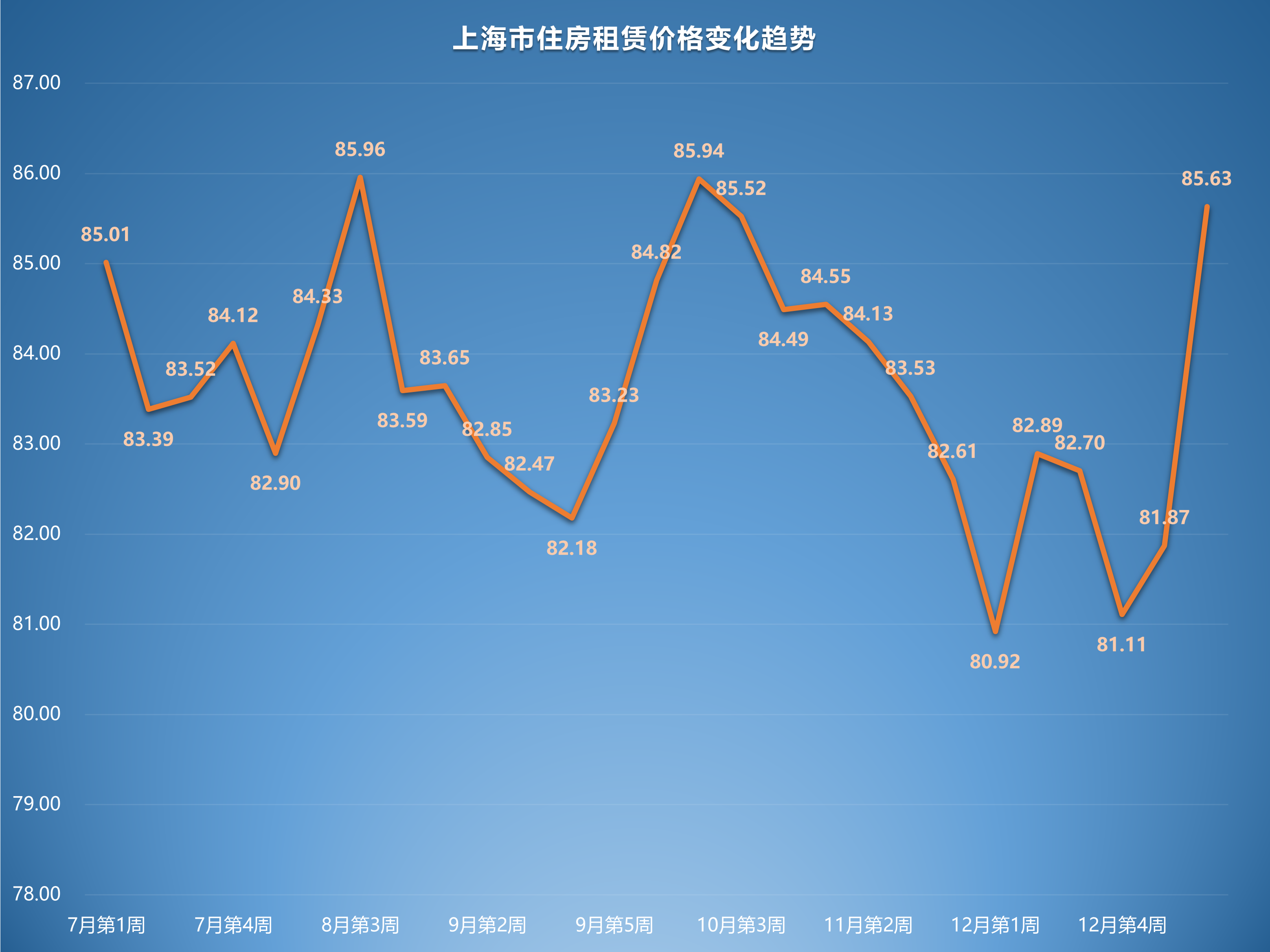 2023年1月第1周租房價格監測:上海大幅上漲,多城市波動博弈