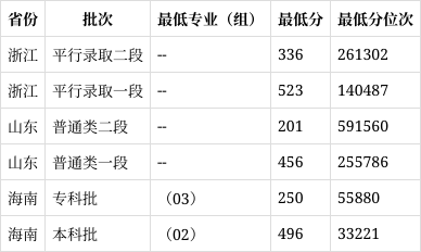 江西服装学院分数线图片