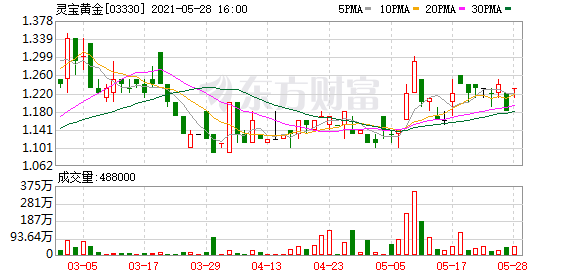 灵宝黄金(03330.hk:曾祥新已获委任为授权代表