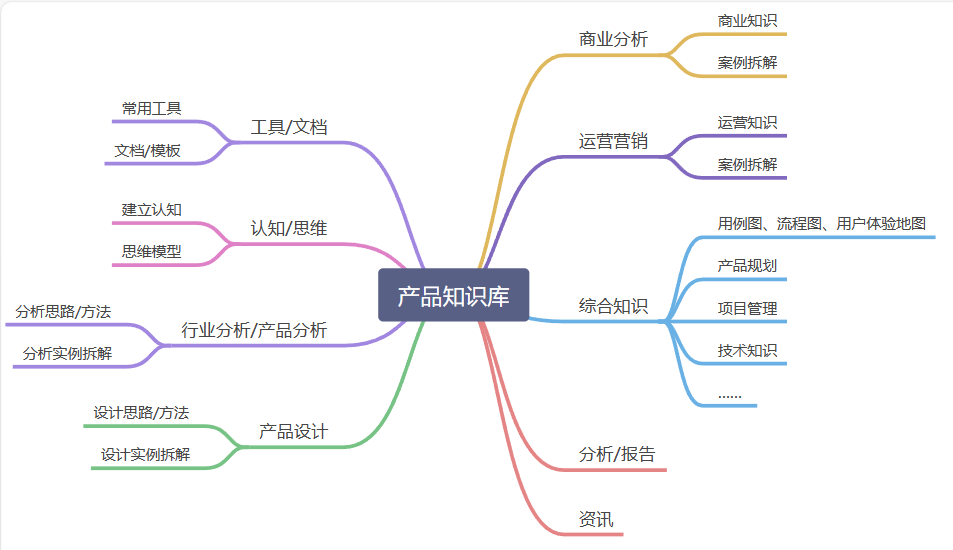 搭建产品知识库 正确构建和使用产品知识库