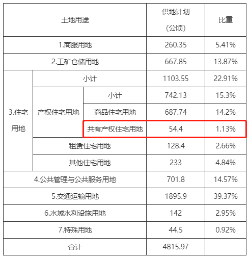 杭州共有产权房"进度条"动了!