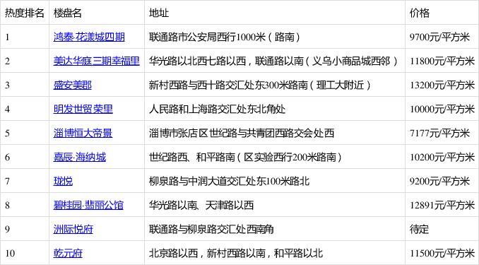 鴻泰·花漾城四期排7月第2周張店區熱搜榜第一 你關注了嗎?