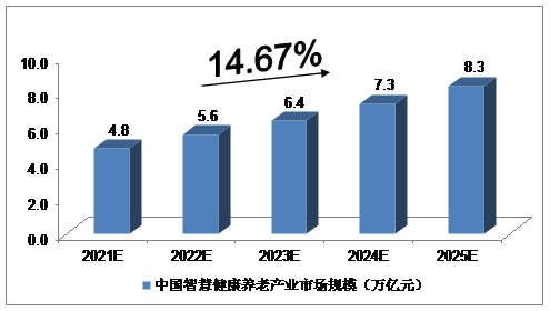 我國智慧養老產業展望