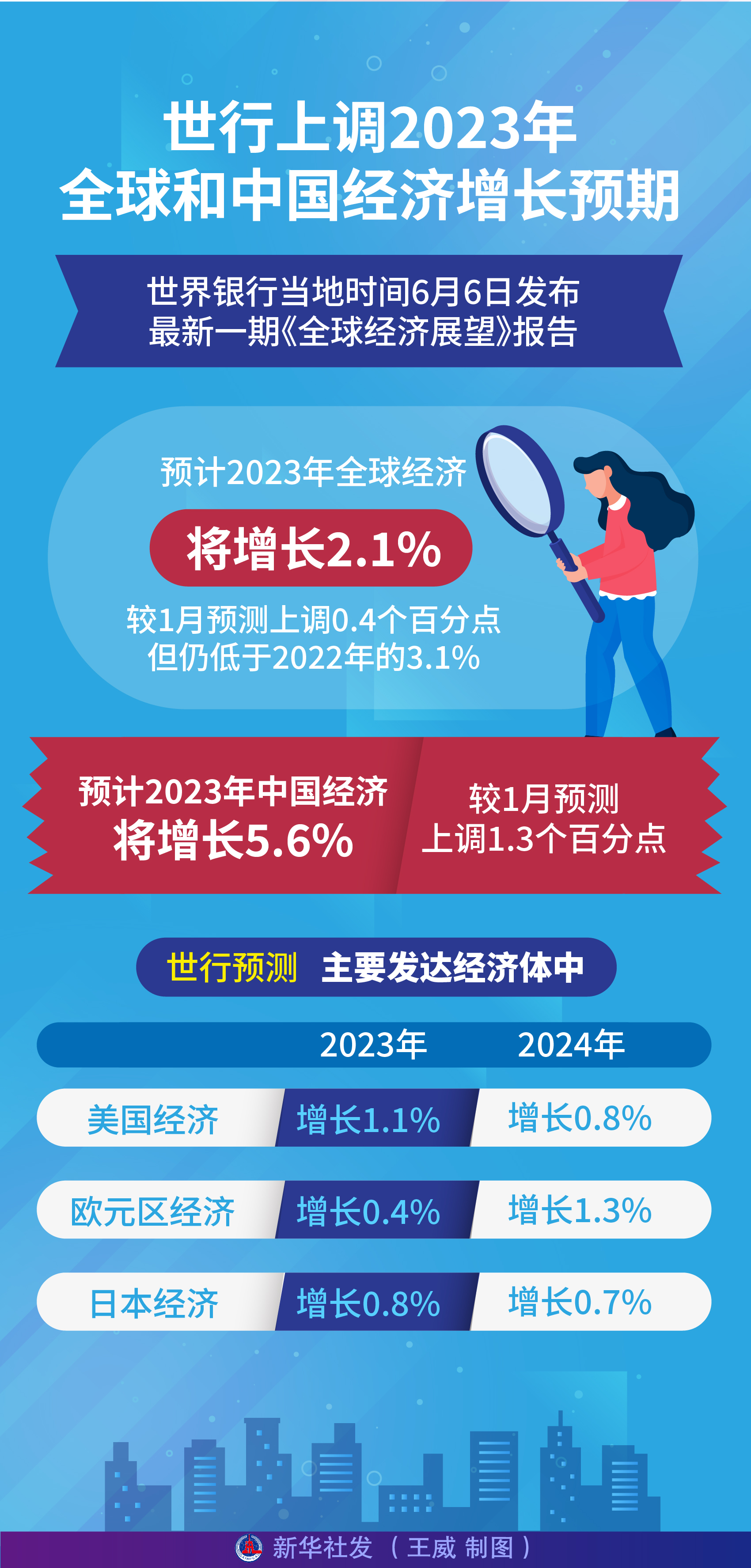 「经济」世行上调2023年全球和中国经济增长预期