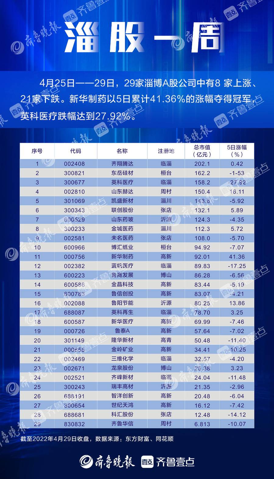 海岱財經|新華製藥周漲超四成,淄股公司市值排名迎來洗牌時刻