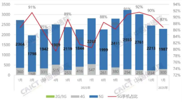 涨价潮本月开始 至少涨1000元！今年1月中国市场手机出货量同比下滑16.1%：国产品牌下滑严重