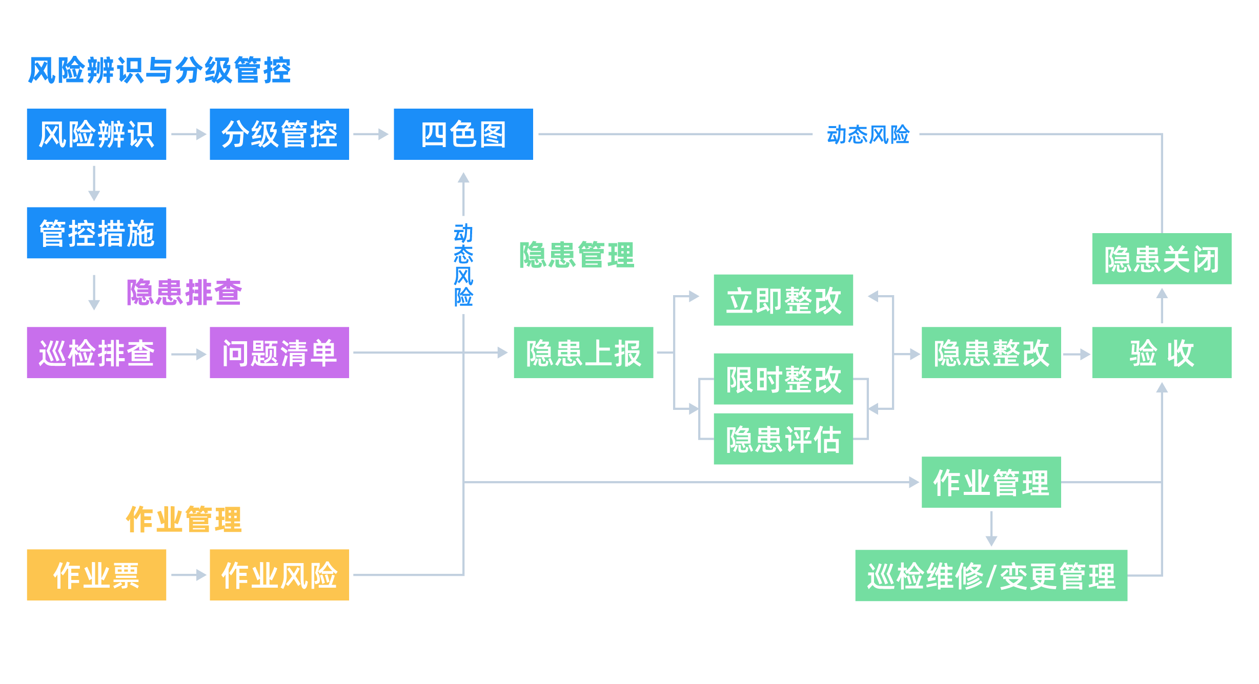 双重预防机制为何难落实?那是你没有用对平台工具!