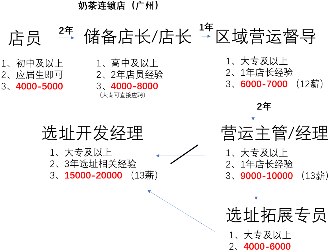 走访10家奶茶店,我们分析出奶茶"打工人"职场上升路线