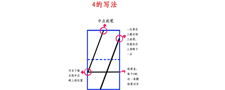 數字4的正確寫法