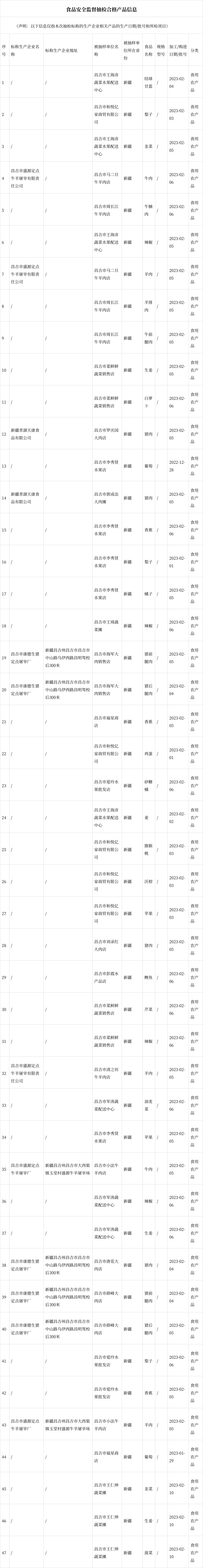 新疆昌吉市市場監督管理局發佈2023年第2期食品安全監督抽檢信息