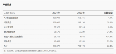 华为汽车业务2024年收入263亿 同比暴涨近5倍！